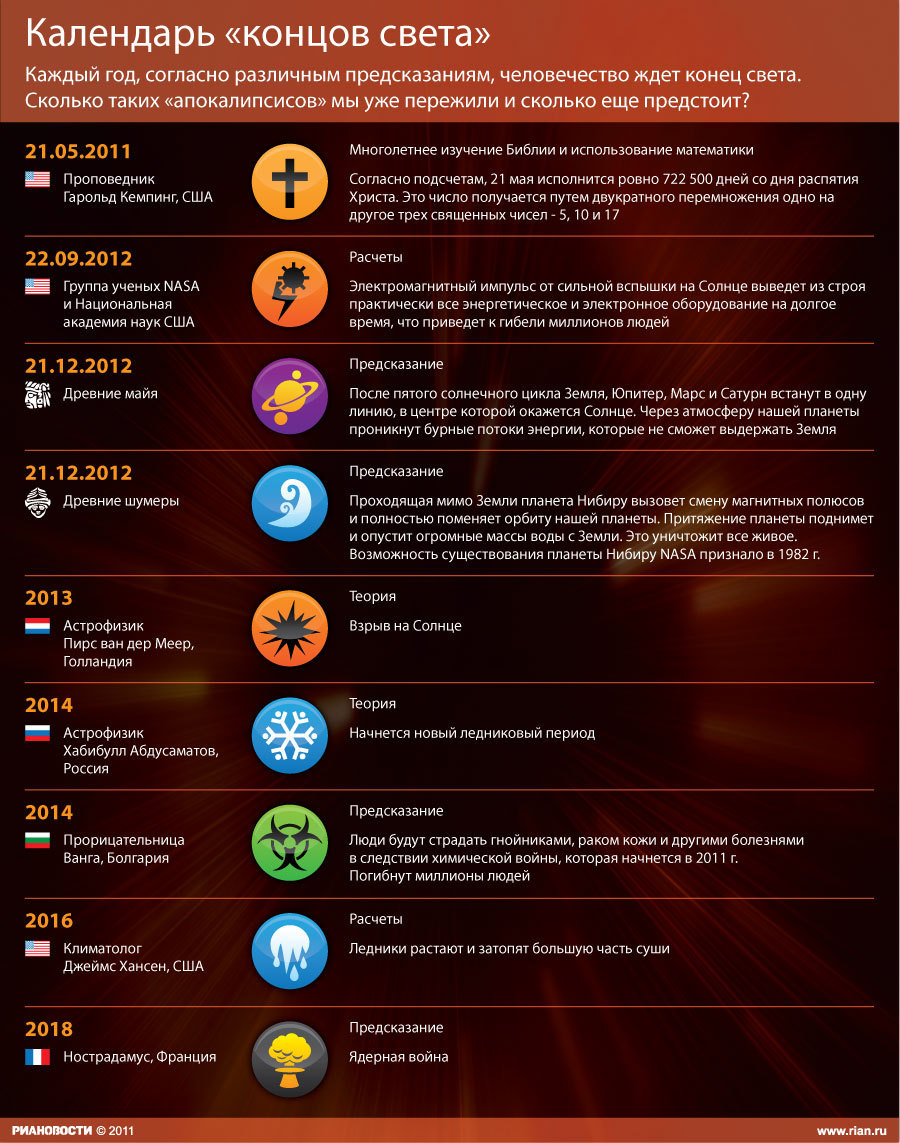 Конец света. Ближайшие прогнозы | Иная